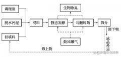 污泥处理厂CTB高温好氧工程