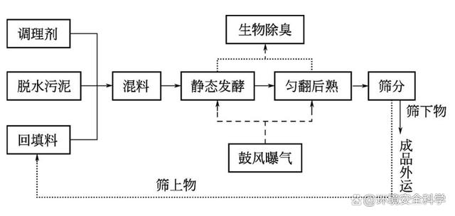 污泥处理厂CTB高温好氧工程