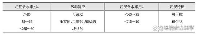 污泥农用前处理技术的发展