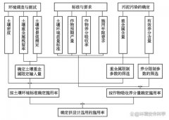 污泥农业利用场地的设计