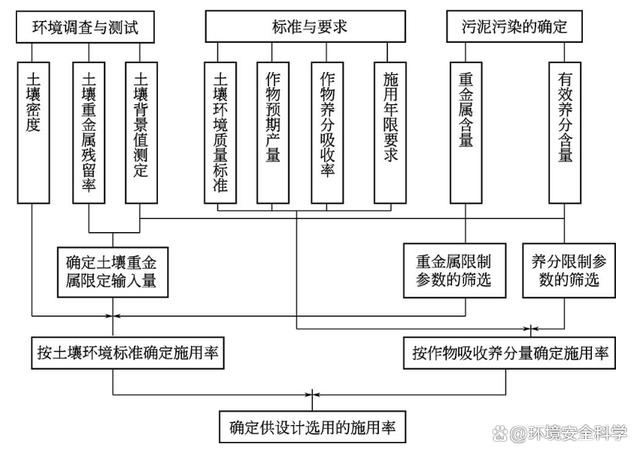 污泥农业利用场地的设计