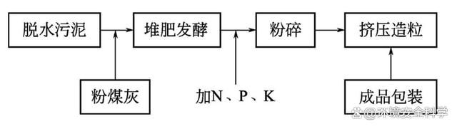 污泥与粉煤灰的混合堆肥工艺与技术