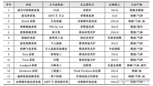 污泥低温热解技术的应用及发展