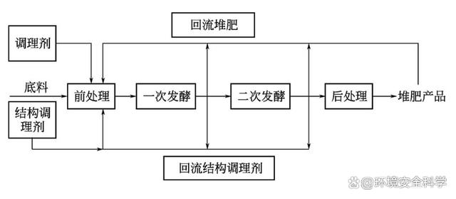 好氧堆肥基本工艺