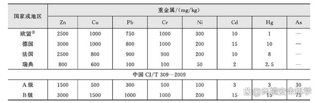 有关污泥农业安全回用的标准