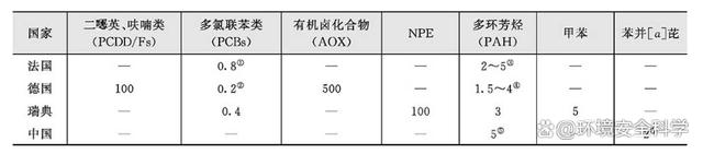 有关污泥农业安全回用的标准