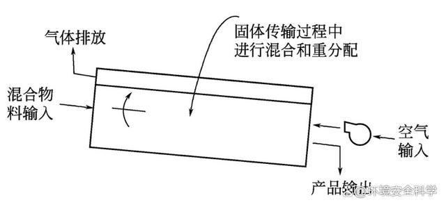 好氧堆肥工艺——容器式堆肥工艺