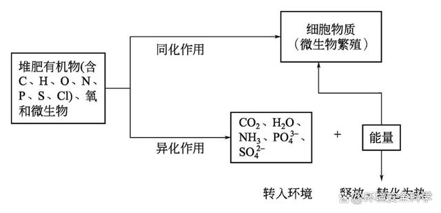 好氧堆肥的基本原理