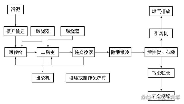 回转窑焚烧炉工艺简介