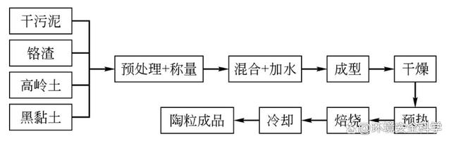 重金属污泥制轻质陶粒工艺