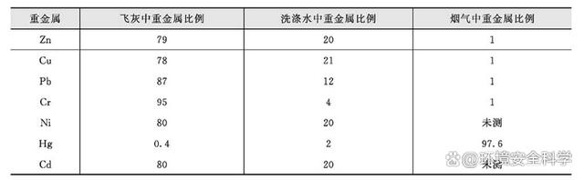 污泥焚烧后的重金属种类及分配