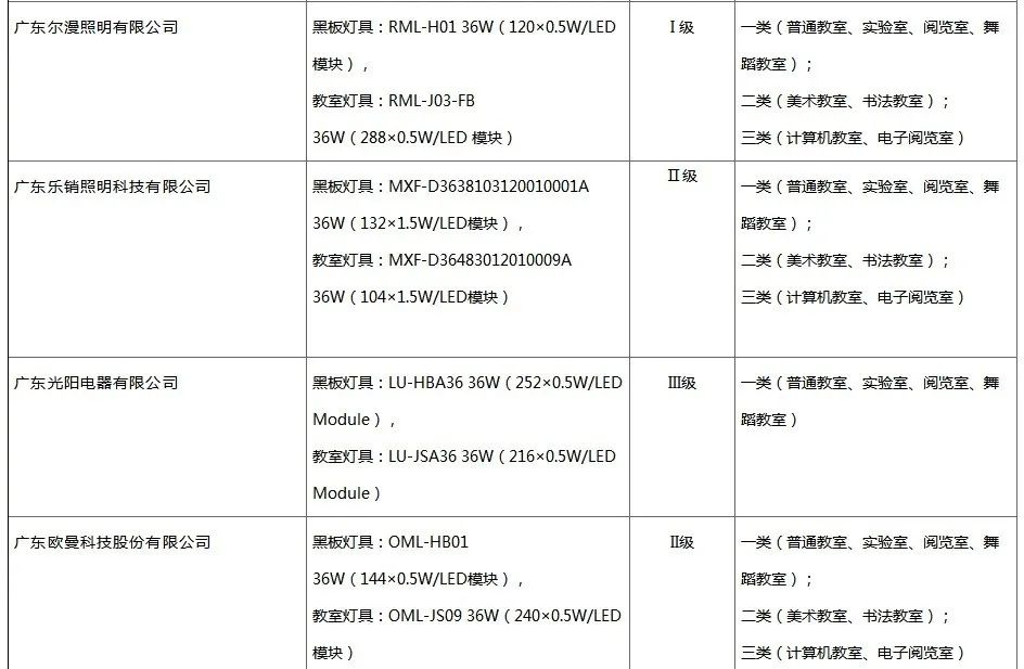 《广东省教室照明灯具和健康光环境认证产品目录》新增8家单位