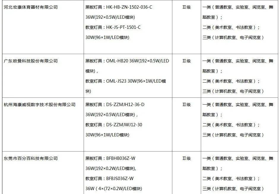 《广东省教室照明灯具和健康光环境认证产品目录》新增8家单位