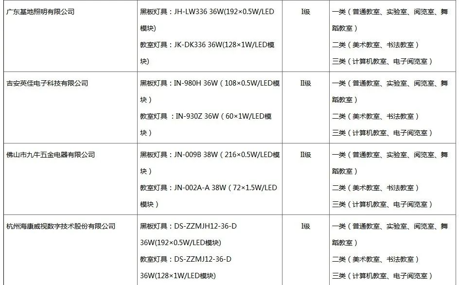 《广东省教室照明灯具和健康光环境认证产品目录》新增8家单位