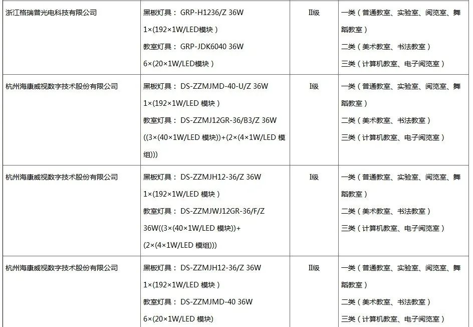 《广东省教室照明灯具和健康光环境认证产品目录》新增8家单位