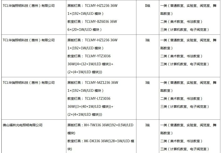 《广东省教室照明灯具和健康光环境认证产品目录》新增8家单位