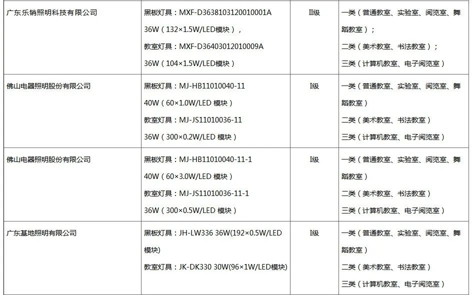 《广东省教室照明灯具和健康光环境认证产品目录》新增8家单位