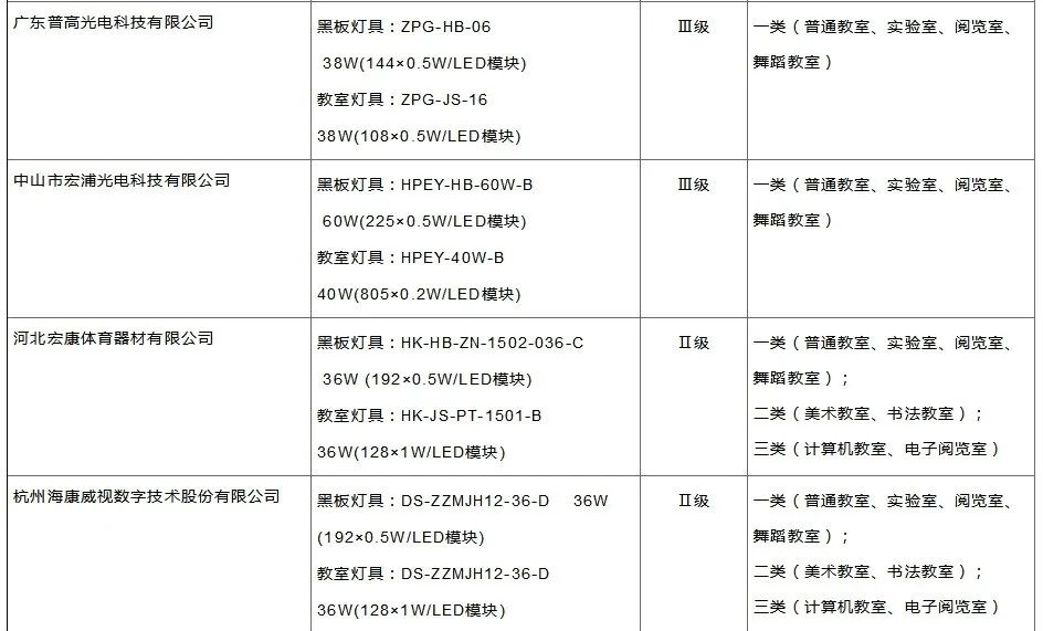 《广东省教室照明灯具和健康光环境认证产品目录》新增8家单位