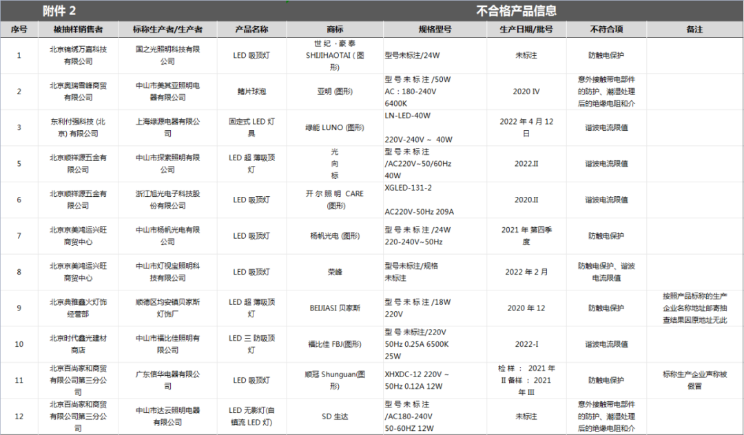 北京灯具产品质量监督抽查：12组批样品质量不合格