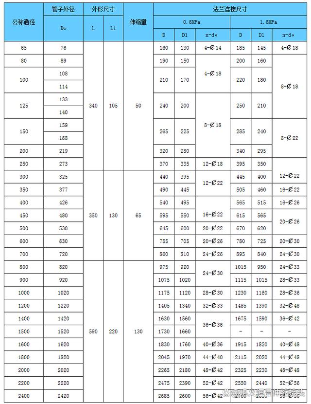 钢制伸缩器的装配和调整