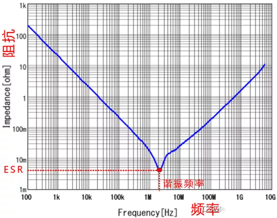 电容阻抗-频率特性曲线