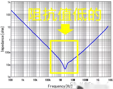 电容阻抗-频率特性曲线