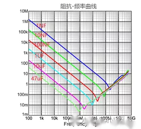 电容阻抗-频率特性曲线