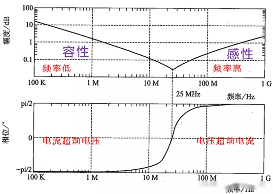 电容阻抗-频率特性曲线