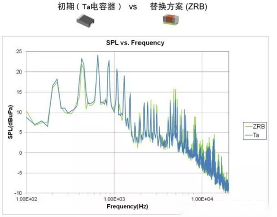 智能手机中钽电容的替换方案