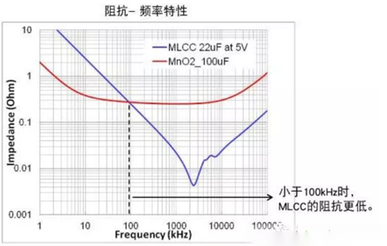 智能手机中钽电容的替换方案