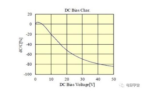 DC偏压对MLCC2类电容器的影响