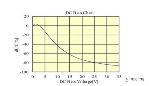 DC偏压对MLCC2类电容器的影响