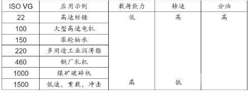 高速旋转轴承润滑脂选择考虑哪些因素