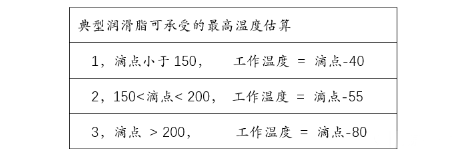 高速旋转轴承润滑脂选择考虑哪些因素