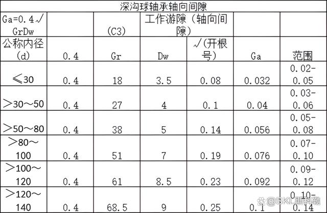 轴承间隙的标准及调整