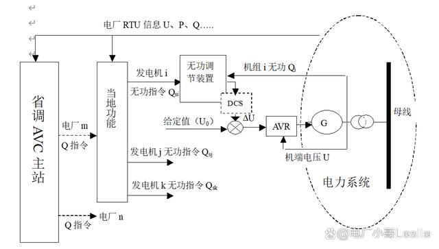 电力系统中——自动电压控制AVC介绍，看这一篇你就知道了