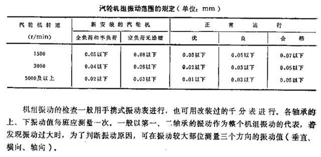 汽轮机运行中监视项目及运行调整