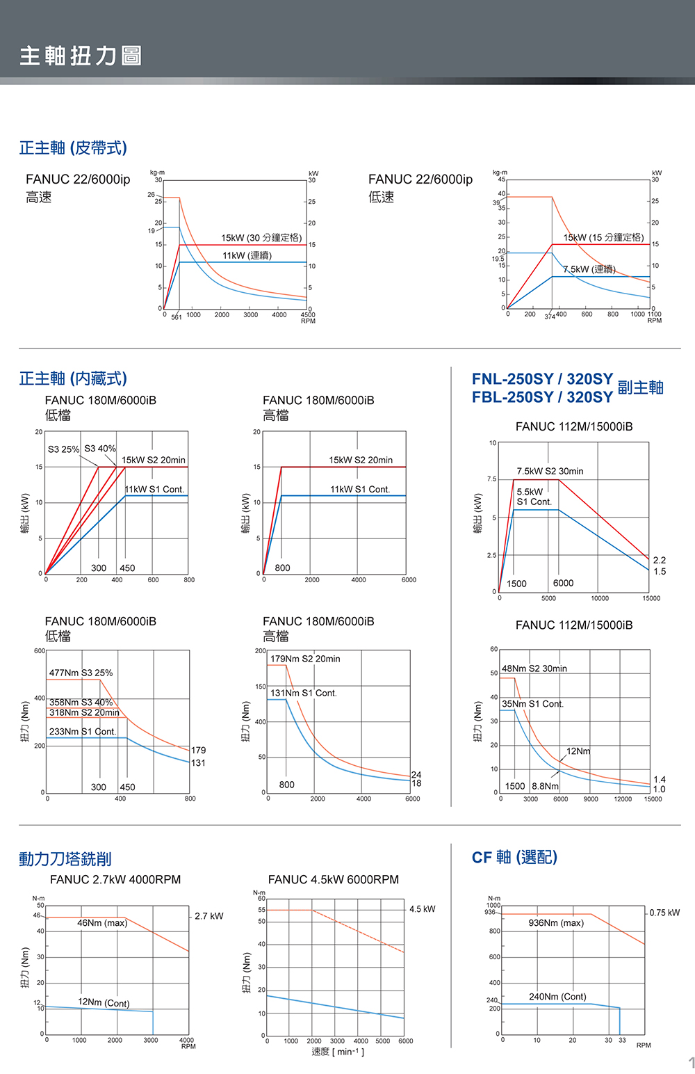 中国台湾福硕 FNL-250Y/320Y/SY线轨系列车铣复合中心