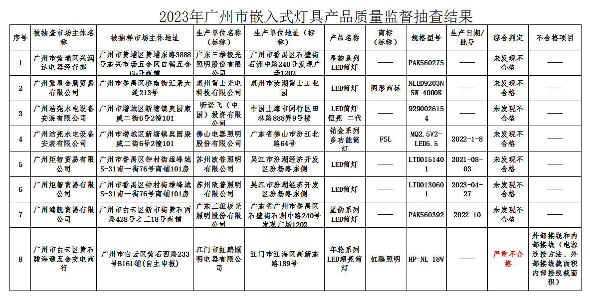 2023年广州市读写台灯等照明产品质量监督抽查结果公布