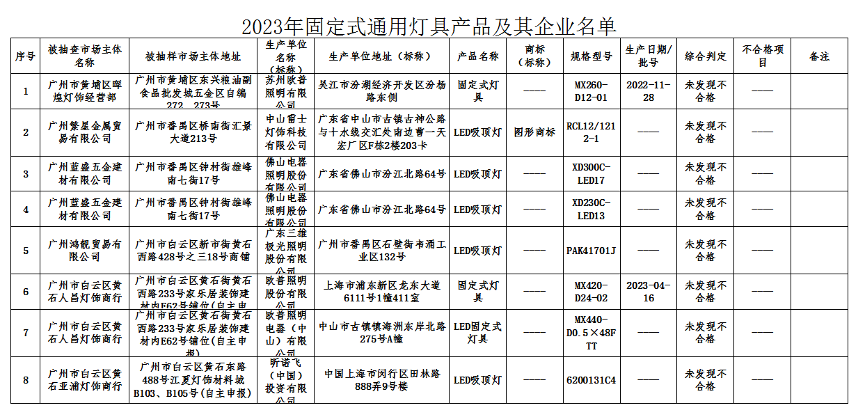 2023年广州市读写台灯等照明产品质量监督抽查结果公布