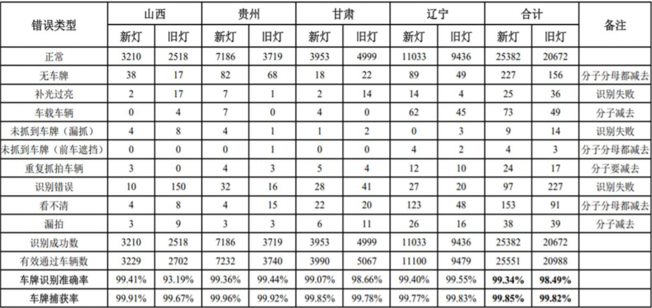 《公路汽车号牌视频自动识别补光装置》征求意见