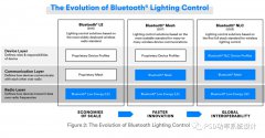 蓝牙技术联盟完成网络照明控制全栈标准