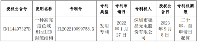 穗晶光电获得MiniLED封装结构发明专利