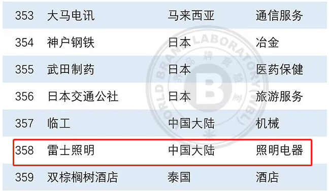 雷士照明、得邦照明登榜亚洲品牌500强