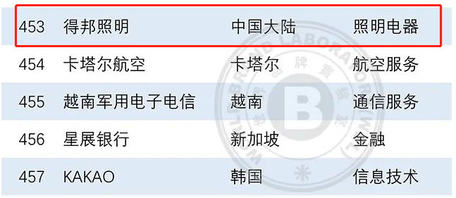 雷士照明、得邦照明登榜亚洲品牌500强