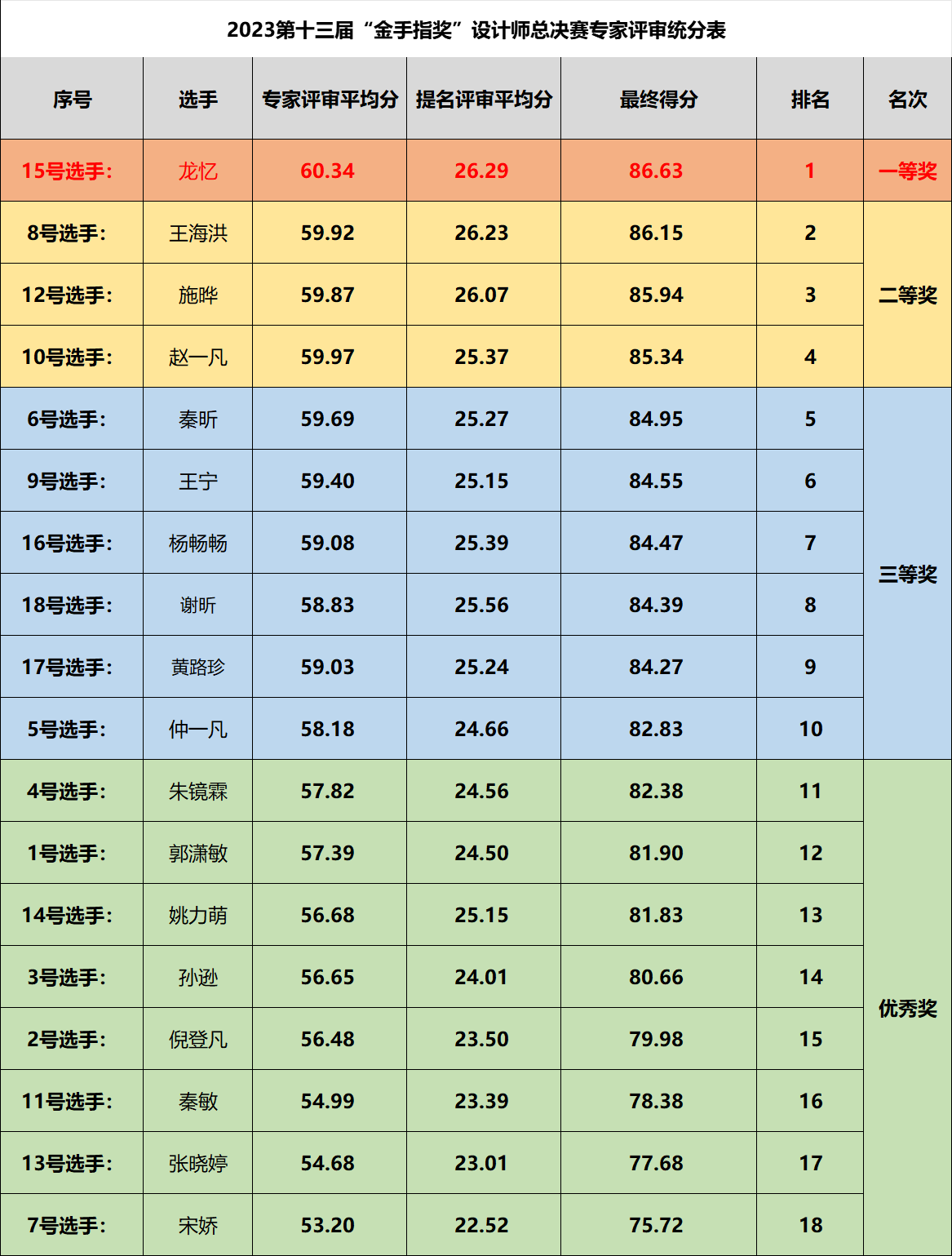 总冠军诞生！第十三届金手指奖设计师总决赛成功举办