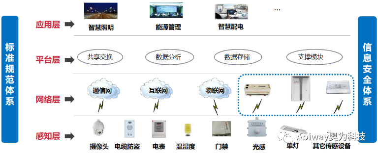 奥为科技成功中标沈阳高速公路智慧综合杆项目