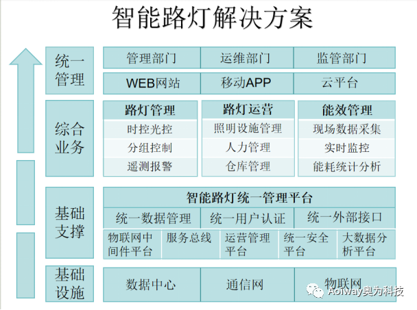 奥为科技成功中标沈阳高速公路智慧综合杆项目