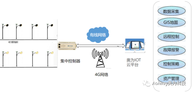 奥为科技成功中标沈阳高速公路智慧综合杆项目