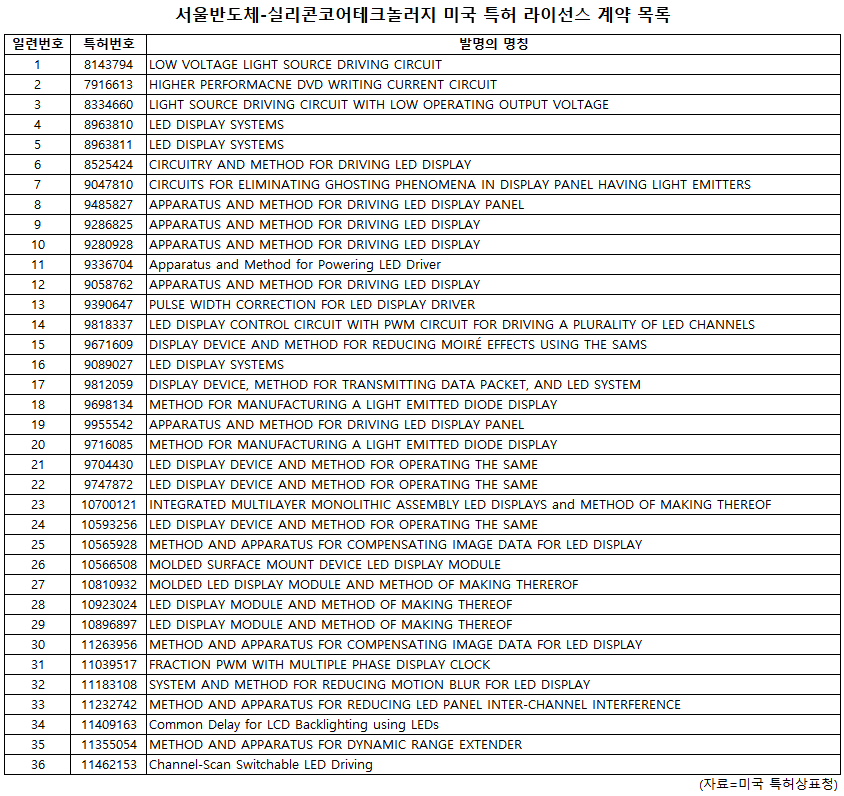 首尔半导体与美国硅芯签署专利许可协议